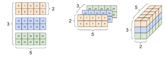 A 3-axis tensor, shape: [3, 2, 5]