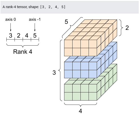 A rank-4 tensor, shape