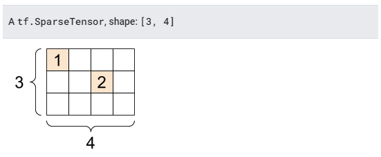 Sparse tensors